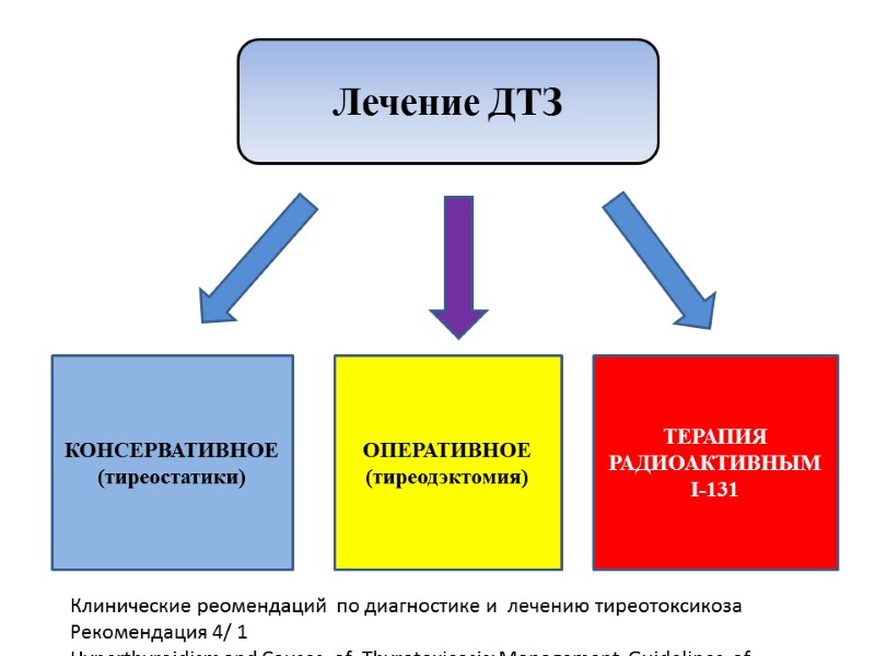 Лечение ДТЗ КОНСЕРВАТИВНОЕ  (тиреостатики) ОПЕРАТИВНОЕ (тиреодэктомия) ТЕРАПИЯ РАДИОАКТИВНЫМ I-131 Клинические реомендаций  по